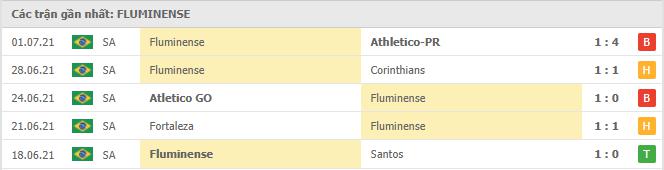 Phong độ gần đây Fluminense