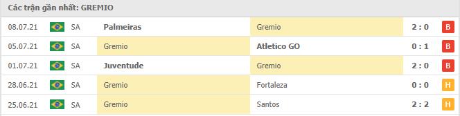 Phong độ gần đây Grêmio