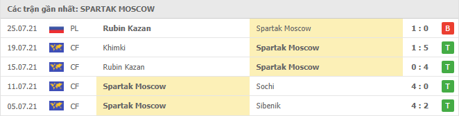Phong độ đội khách Spartak Moscow