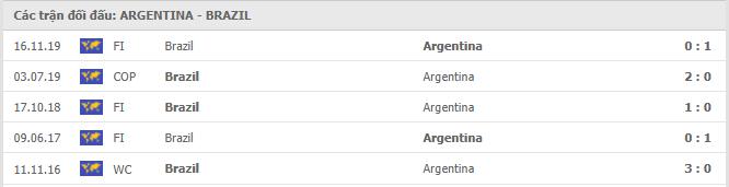 Argentina vs Brazil Thành tích đối đầu