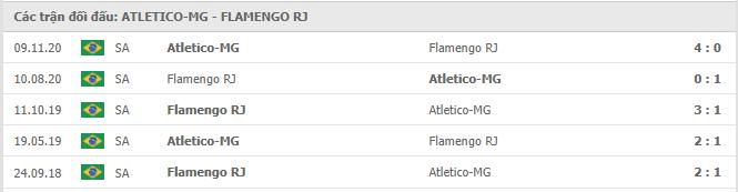 Atlético Mineiro vs Flamengo Thành tích đối đầu