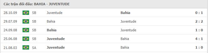 Bahia vs Juventude Thành tích đối đầu
