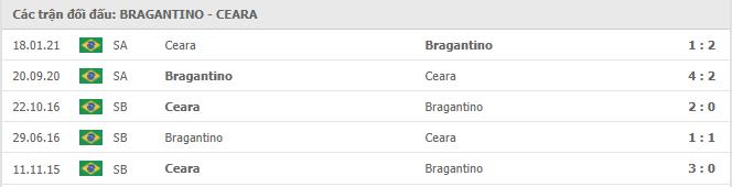 Red Bull Bragantino vs Ceará SC Thành tích đối đầu