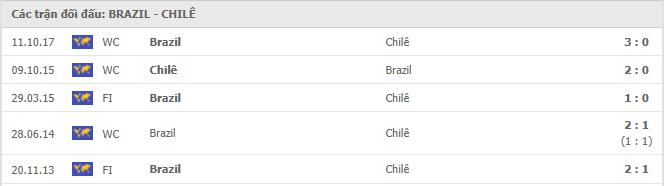 Brazil vs Chile Thành tích đối đầu
