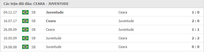 Ceará SC vs Juventude Thành tích đối đầu