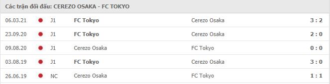 Cerezo Osaka vs FC Tokyo Thành tích đối đầu