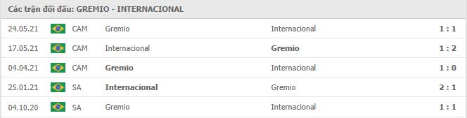 Grêmio vs Internacional Thành tích đối đầu
