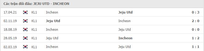 Jeju United vs Incheon United Thành tích đối đầu