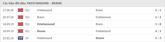 Kristiansund BK vs SK Brann Thành tích đối đầu