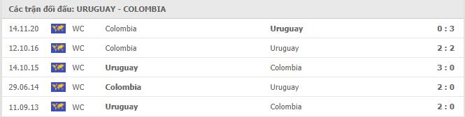 Uruguay vs Colombia Thành tích đối đầu