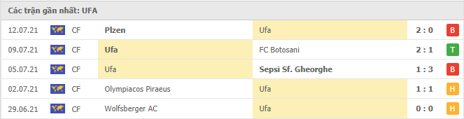 Phong độ đội khách FC Ufa