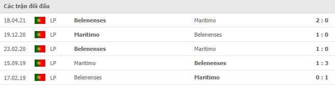 Belenenses SAD vs Maritimo Thành tích đối đầu