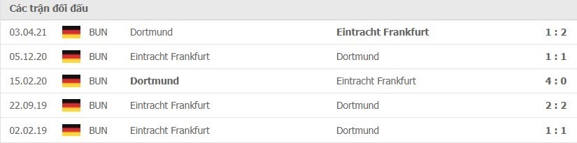 Borussia Dortmund và Eintracht Frankfurt Thành tích đối đầu