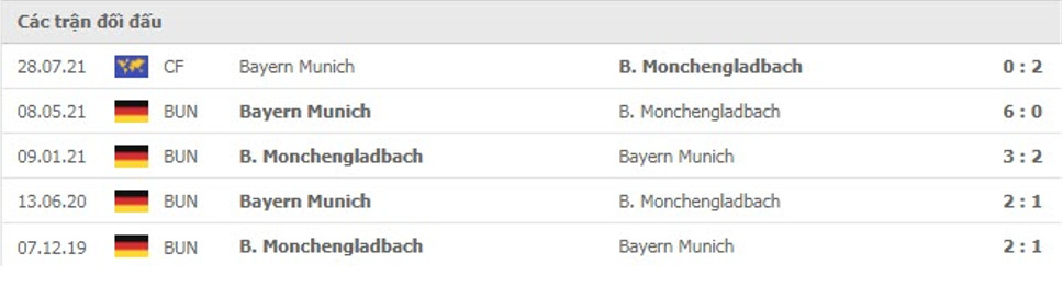 Monchengladbach vs Bayern Munich Thành tích đối đầu