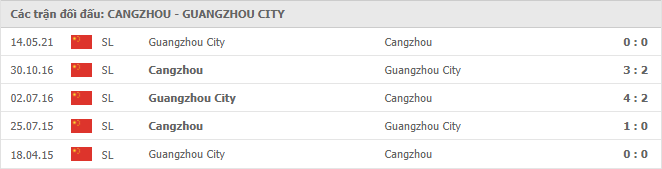 Cangzhou Mighty Lions vs Guangzhou City Thành tích đối đầu