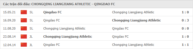 Chongqing Liangjiang vs Qingdao Thành tích đối đầu