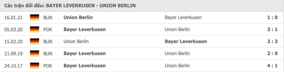 Union Berlin vs Bayer Leverkbsen Thành tích đối đầu