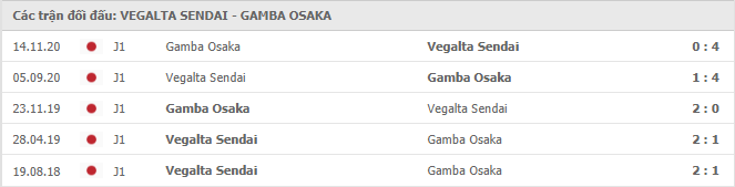 Vegalta Sendai vs Gamba Osaka Thành tích đối đầu