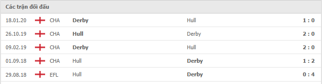 Hull City vs Derby County Thành tích đối đầu