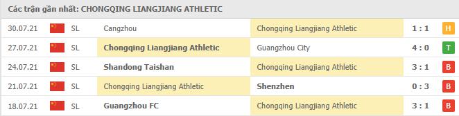 Phong độ gần đây Chongqing Liangjiang Athletic