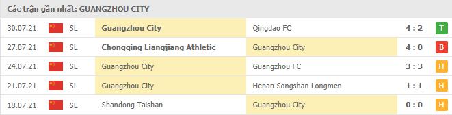 Phong độ gần đây Guangzhou FC
