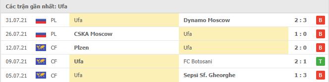 Phong độ gần đây FC Ufa