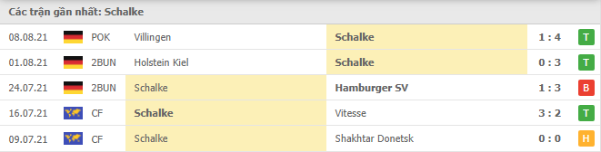 Phong độ gần đây Schalke 04 