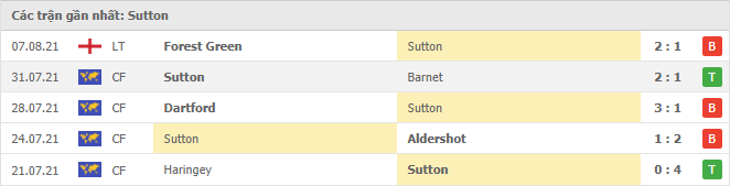 Phong độ đội khách Sutton United