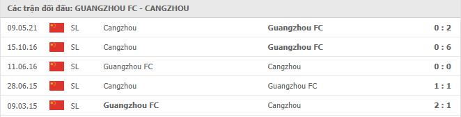 Guangzhou FC vs Cangzhou Mighty Lions Thành tích đối đầu