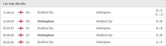 Nottingham Forest vs Bradford City Thành tích đối đầu