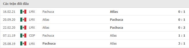 Pachuca vs Atlas Thành tích đối đầu