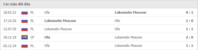 FC Ufa vs Lokomotiv Moscow Thành tích đối đầu